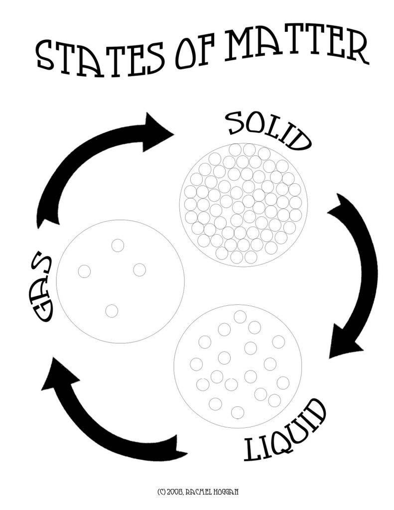 791x1024 Fundamentals States Of Matter Coloring Pages Drawing