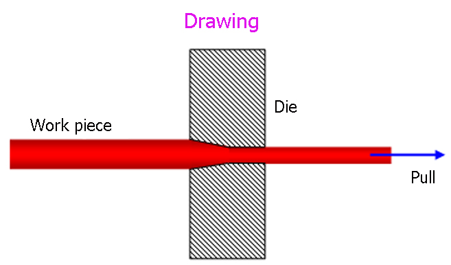 657x386 Drawing Metal Forming Methods Of Wire,tube And Hot Drawing Techminy