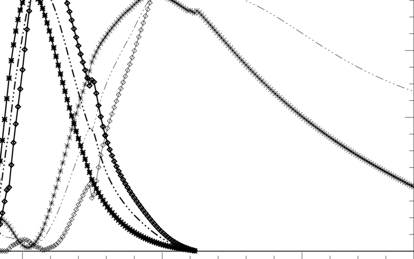 850x532 Efficiency Curves For The Orders 1 (Thin Curves) And 2 (Thick
