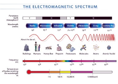 385x275 Physics For Kids Types Of Electromagnetic Waves