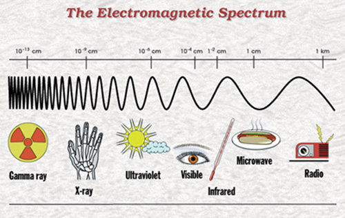 500x317 Visible Light And The Electromagnetic Spectrum