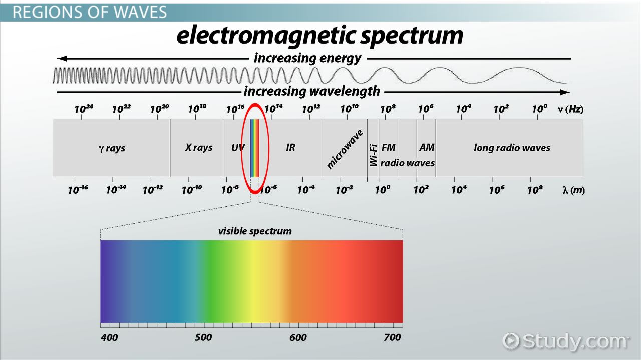 1280x720 What Are Electromagnetic Waves Definition Amp Types