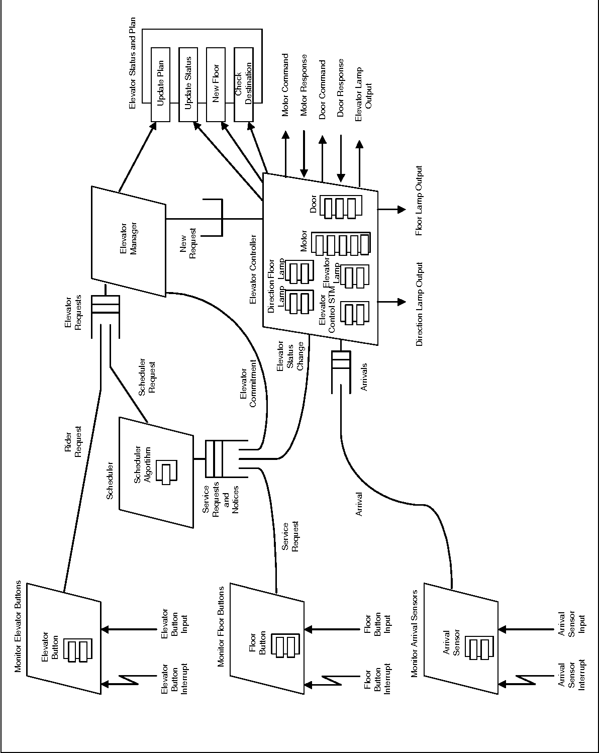 1192x1498 Figure 70 From Appendix D. Elevator Control System Case Study