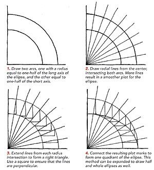 300x332 A No Math Method To Draw An Ellipse Woodworking