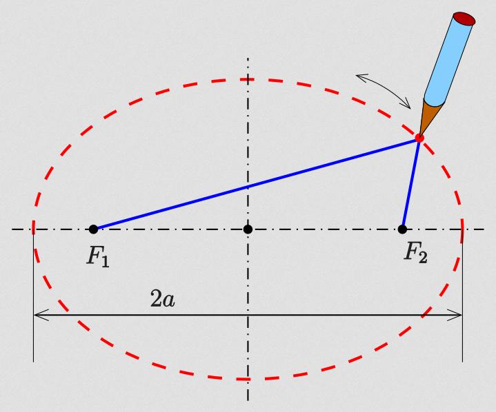 719x598 Drawing Multi Focal Ellipses The Gardener's Method Thatsmaths