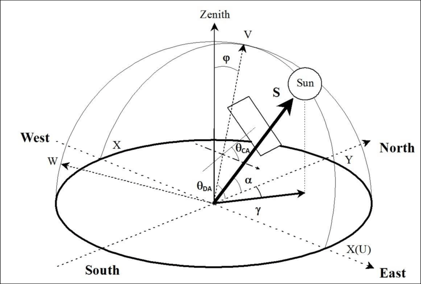 850x574 Figure 4. Schematics Of Vector S In The Declination Clock Mounting