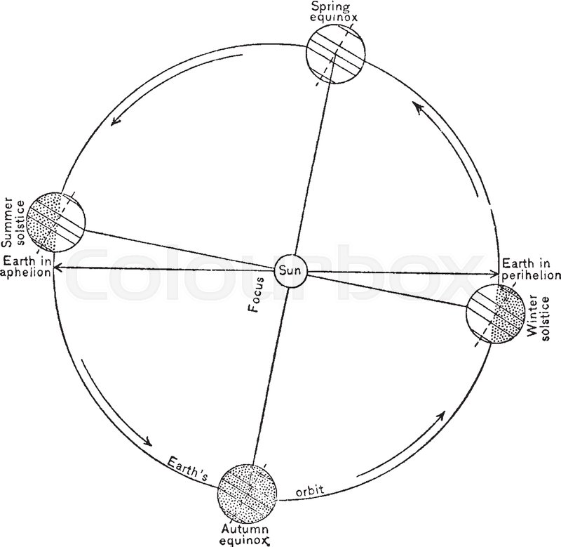 800x779 Relative Positions Of The Earth And The Sun During The Spring