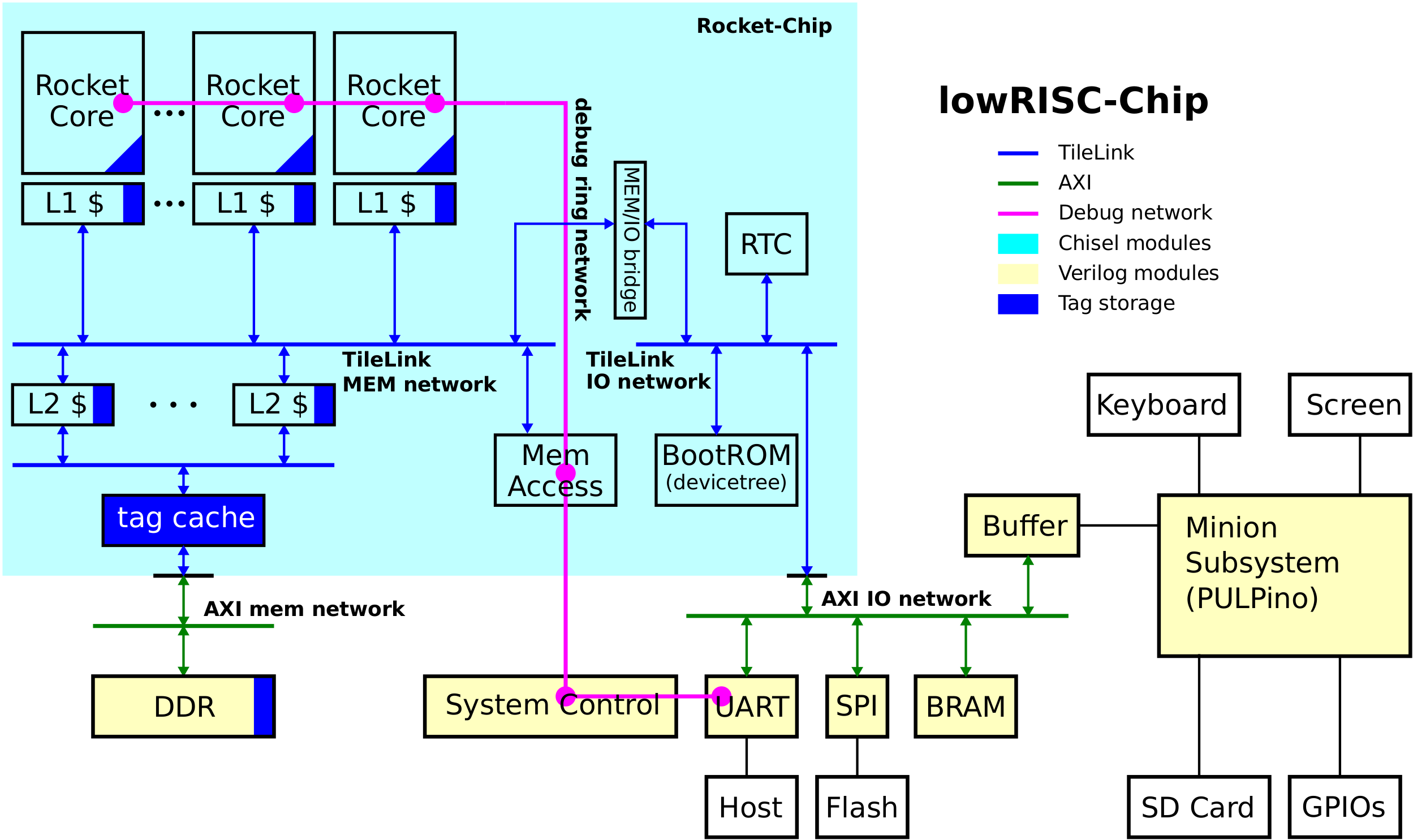 2498x1485 Overview Of The Ethernet Infrastructure Lowrisc