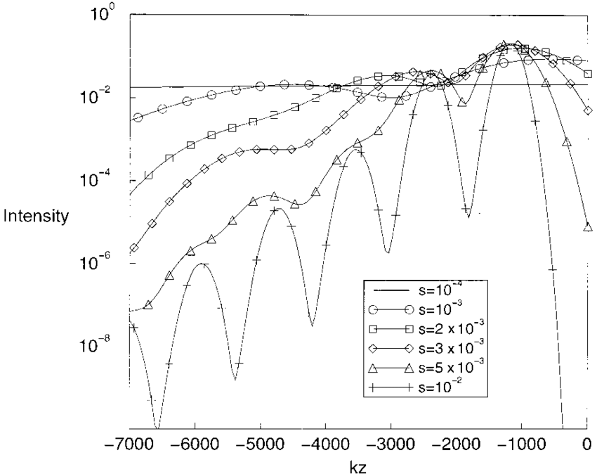 850x677 Scattered Intensity By A 60 M Glass Fiber Illuminated By Tilted