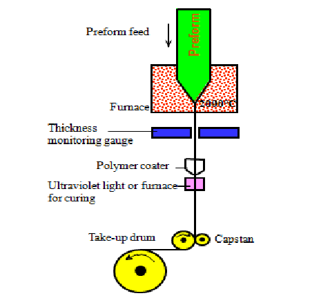 478x432 Schematic Illustration Of A Fiber Drawing Tower Download