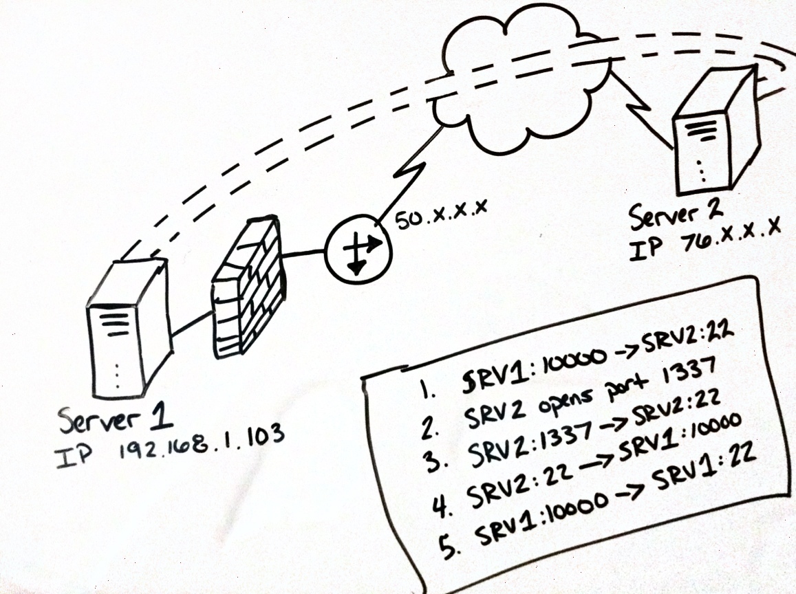 1157x864 It Blogtorials Bypassing Firewalls