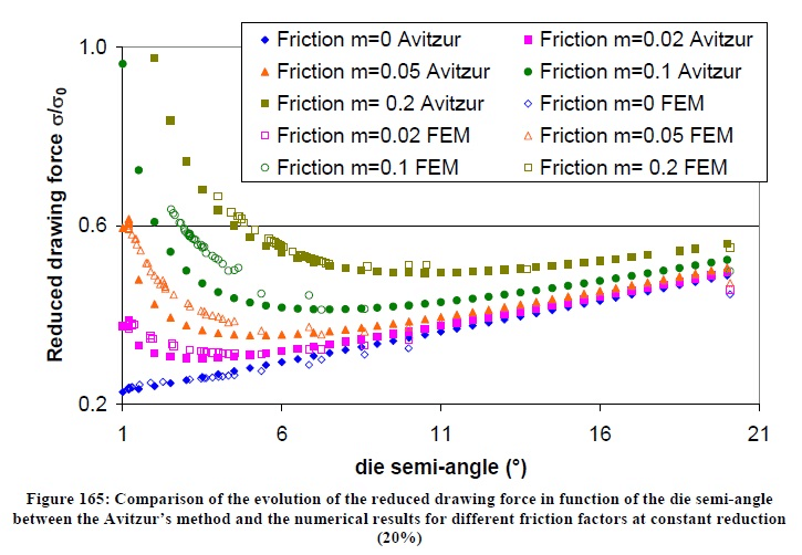 725x502 Comparison Of The Evolution Of The Reduced Drawing Force