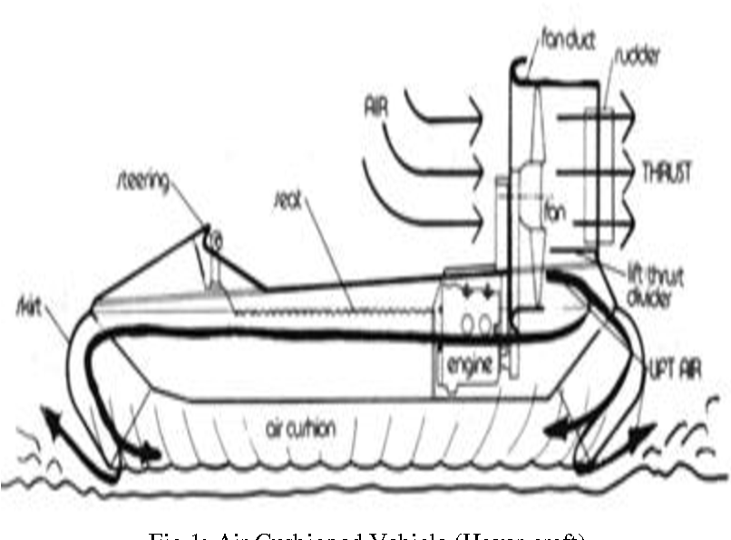 806x596 Figure 1 From Development Of A Integrated Air Cushioned Vehicle