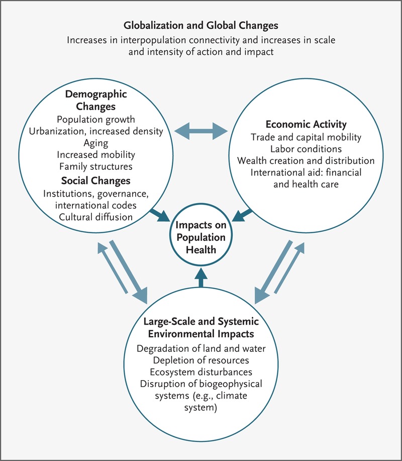 800x917 Globalization, Climate Change, And Human Health Nejm