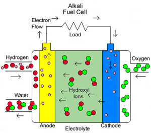 300x264 A Basic Overview Of Fuel Cell Technology