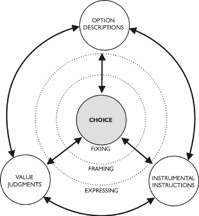 660x717 The Circular Logic Of Choice Download Scientific Diagram