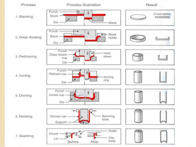 638x479 Drawing Processes In Manufacturing