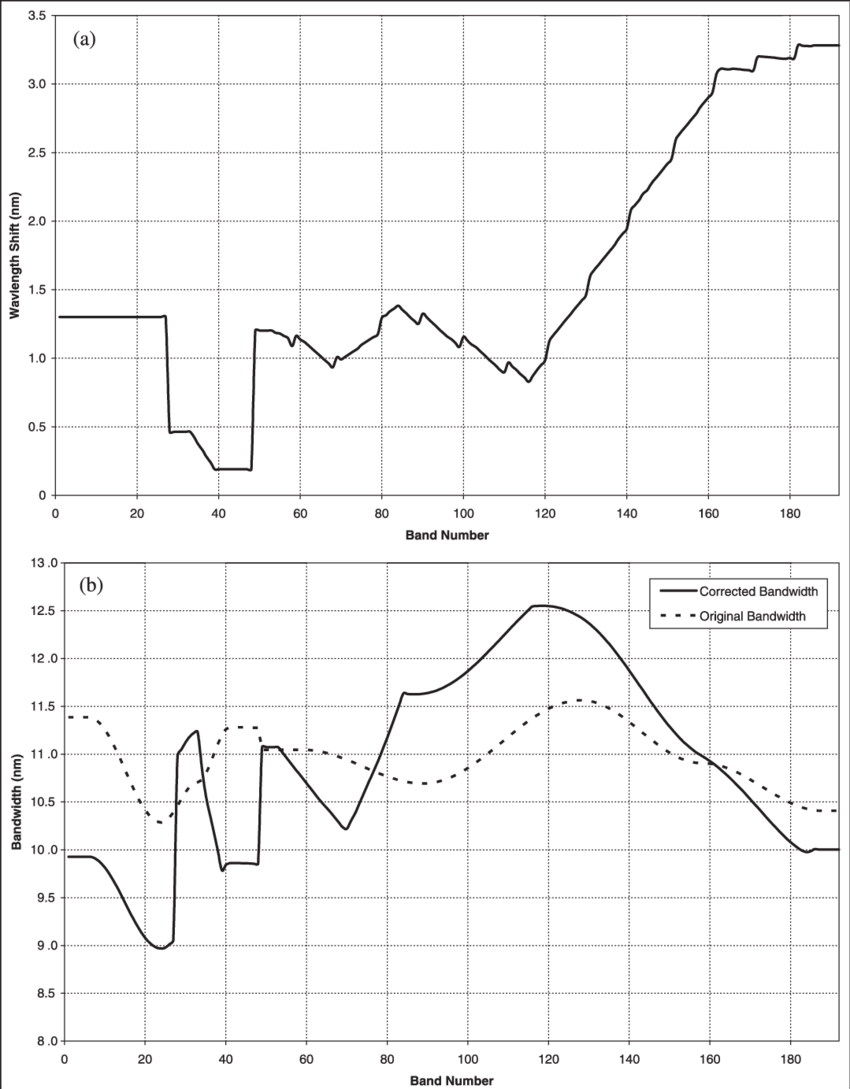 850x1089 A) Comparison Of Measured And Laboratory Bandwidths For All Bands