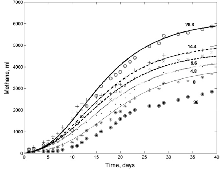 753x585 Methane Accumulation Curves During Household Solid Waste Anaerobic