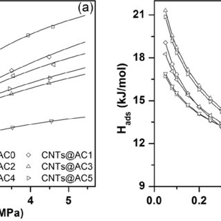 320x320 Bet Specific Surface Area And Micropore Volume As A Function