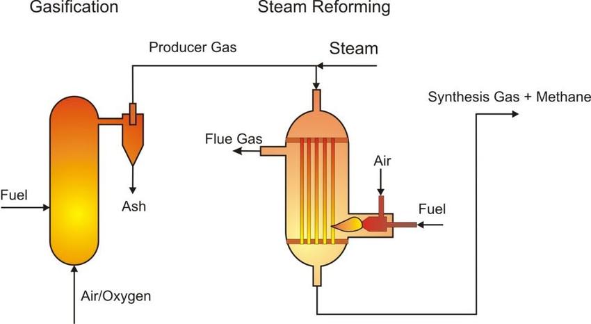 850x466 Schematic Drawing Of A Gasification Steam Reforming Unit