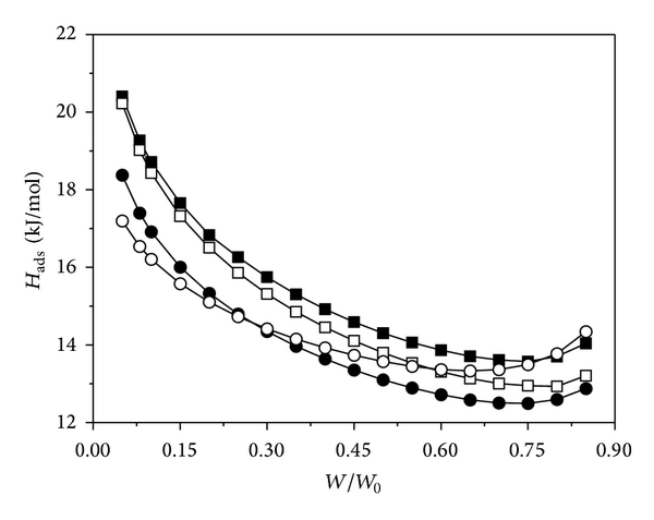 600x477 Heat Of Adsorption (Hads) For Methanecarbon Spheres Pair Against