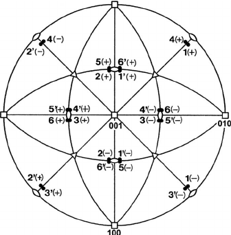 336x342 Habit Plane Normals Closed Circles Of The 24 Martensite