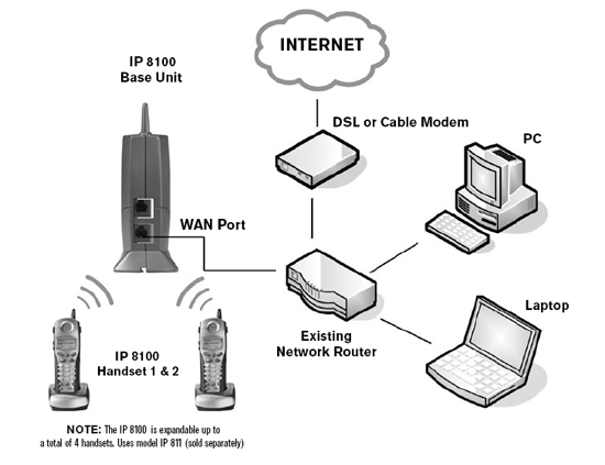 550x423 Vonage Ca Support Answer Installation With The Vtech Ip8100