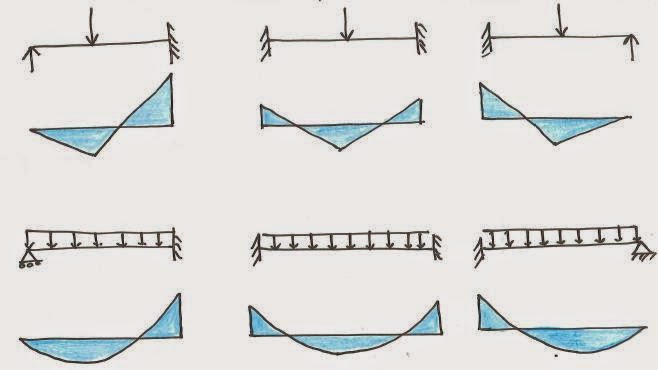 658x370 Structural Design Drawing Bending Moment Diagram For Continuous Beams