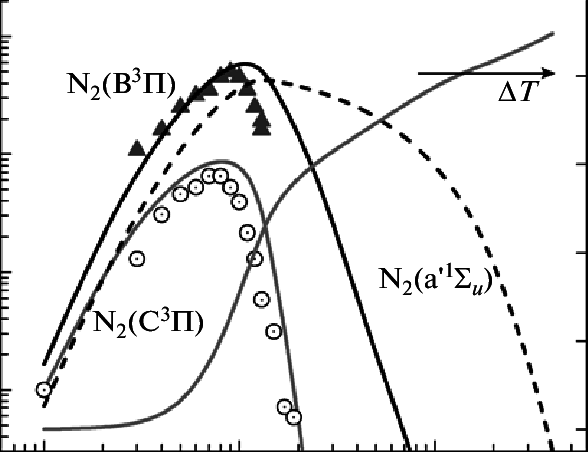 588x452 Time Evolutions Of The Density Of Electronically Excited Nitrogen