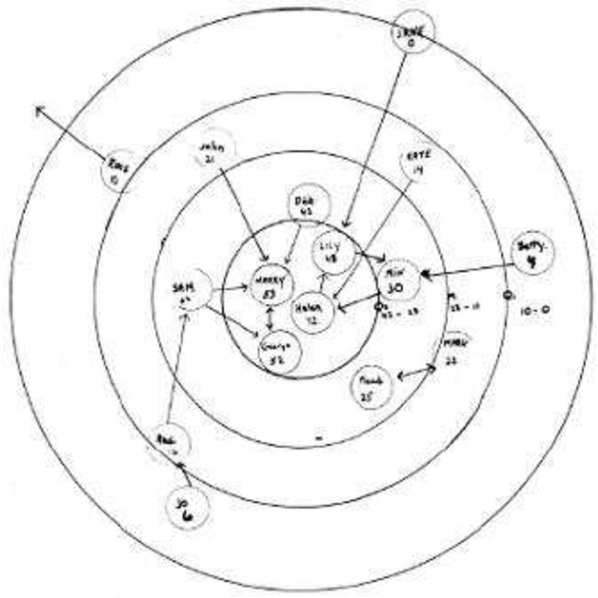 850x850 Target Sociogram [Northway 1940], Where Node Status Is Defined By