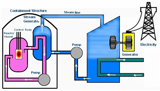 562x320 Easy Diagram Of Nuclear Power Plant Generating Electricity