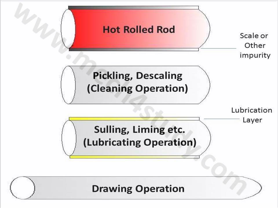 960x720 Types Of Drawing Process Wire Drawing, Rod Drawing And Tube