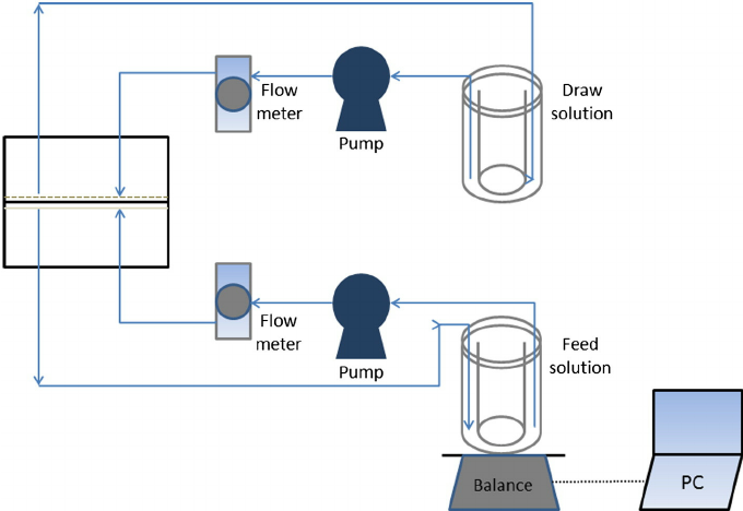 680x468 Schematic Diagram Of Bench Scale Forward Osmosis Setup. Download