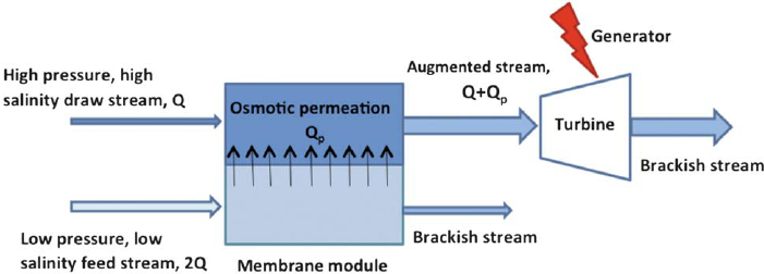 701x252 Schematic Drawing Illustrating The Pressure Retarded Osmosis