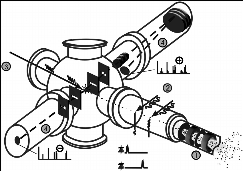 850x598 Schematic Drawing Of The Spass Setup. Particles Are (1) Introduced