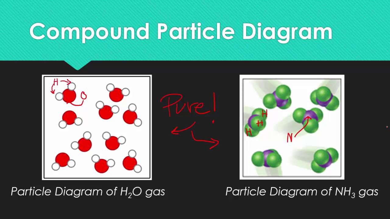1280x720 U1l11 Drawing Particle Diagrams