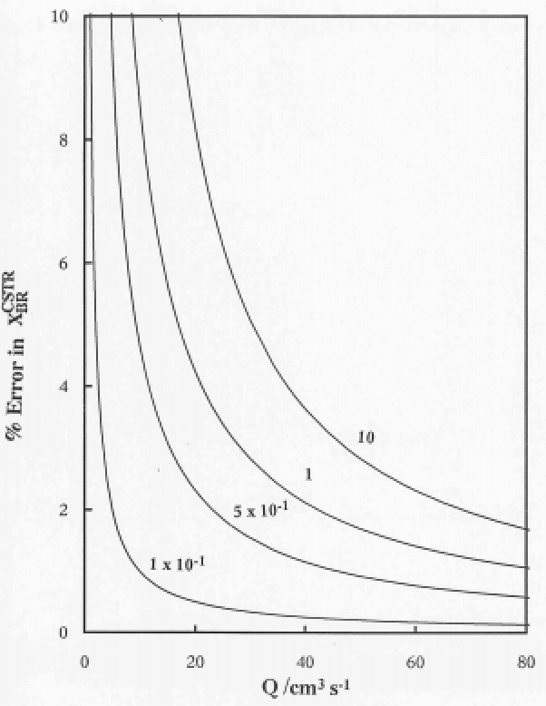 602x778 Percentage Error In Determining The Fractional Conversion