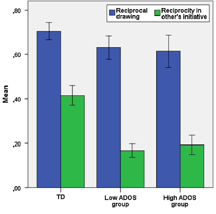 714x707 Percentage Of Reciprocal Drawing And Of Reciprocity In Other'S