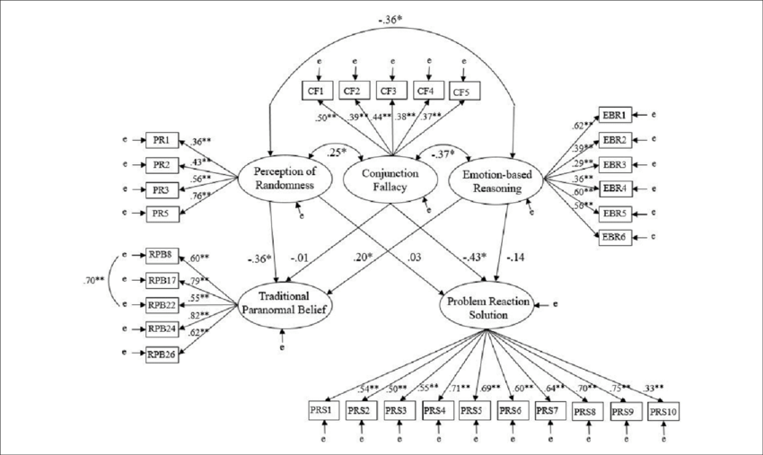 850x507 Model 1 Relationships Conjunction Fallacy, Perception