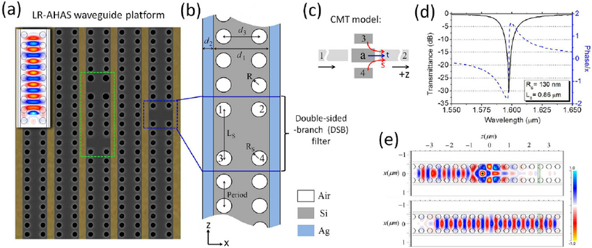 850x357 A ) A Drawing Of The Lr Ahas Waveguide Platform With Five Channels