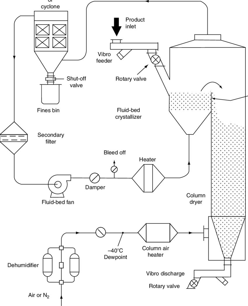 850x1048 Continuous Fluid Bed Crystallizercolumn Dryer For Polyester