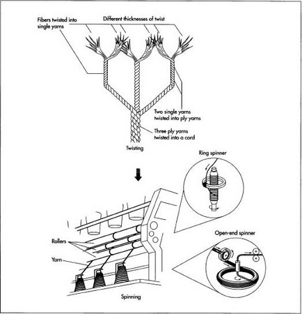 434x450 How Yarn Is Made