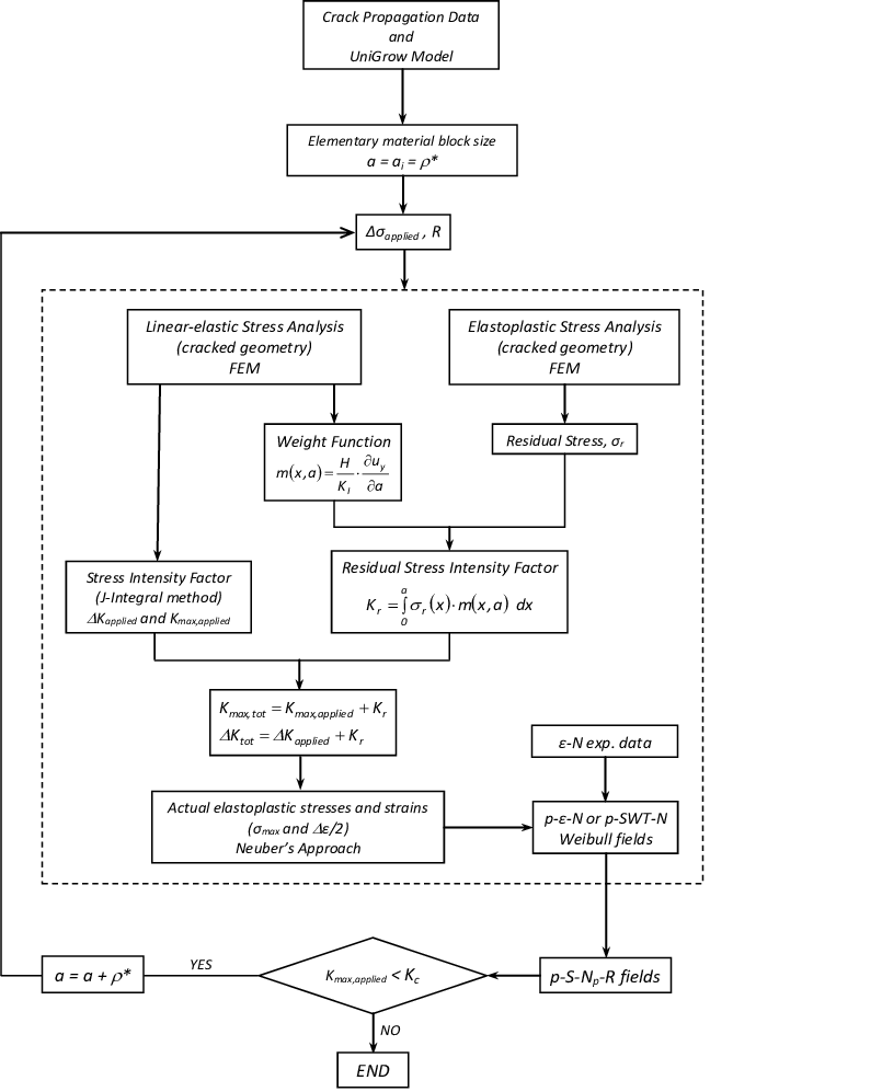 805x997 Procedure For The Estimation Of The Probabilistic Fatigue Crack