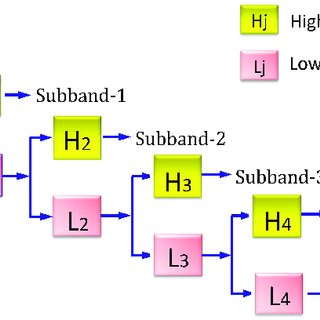 320x320 A Schematic Drawing To Illustrate The Procedure Of Multi Level Swt