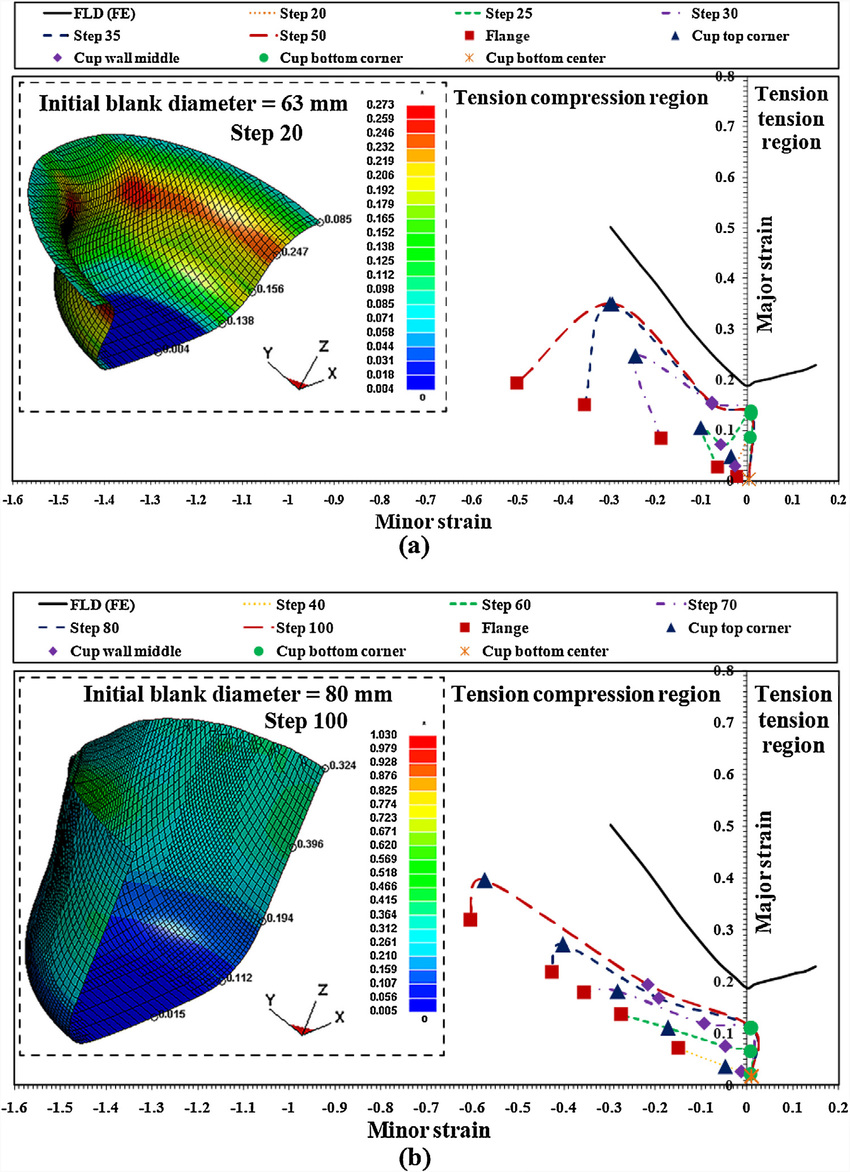 850x1172 Evolution Strain Path During The Limiting Drawing Ratio Test