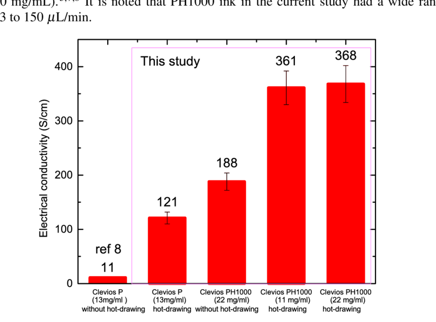 850x627 Fig. S2 Effect Hot Drawing On Conductivity