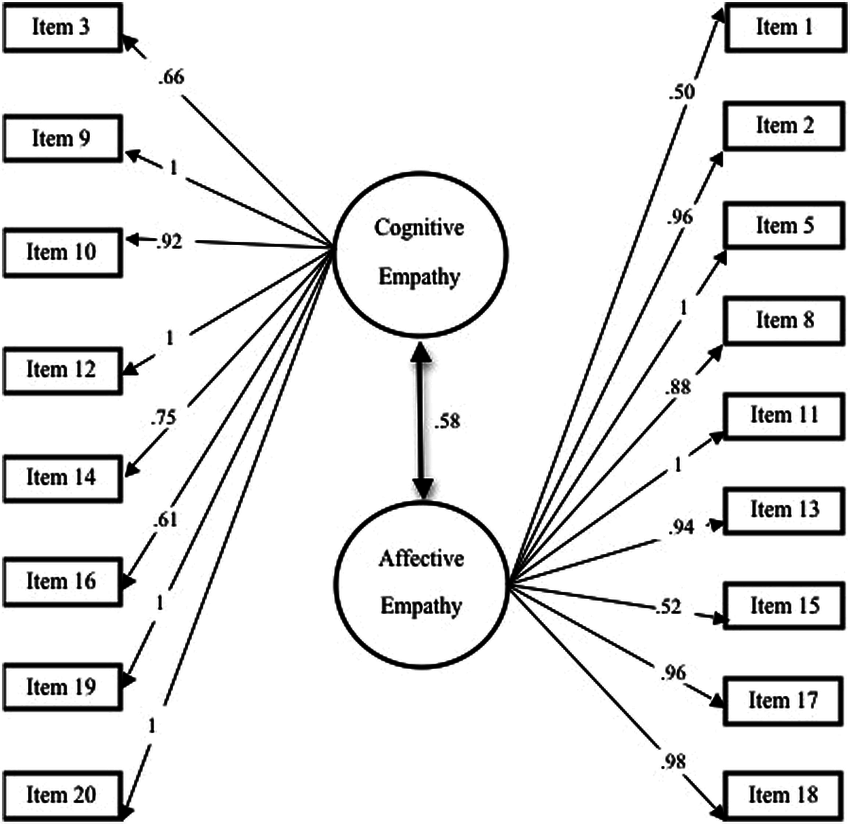 850x824 Factor Loadings For Cfa And Intercorrelations For Bes Parent