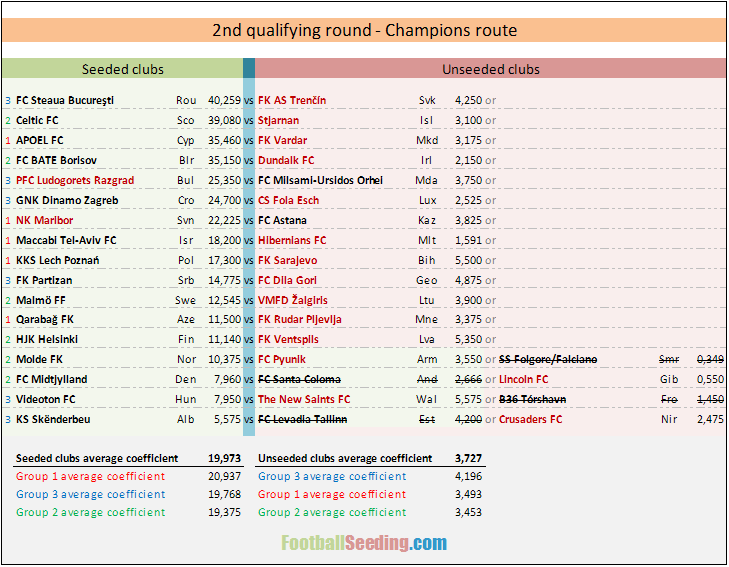 729x567 Draw Results Uefa Champions League 20152016