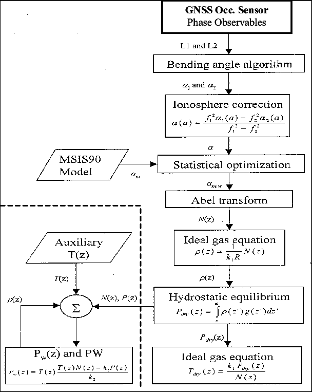 608x763 Retrieval Scheme Employed For Temperature Profile Retrieval